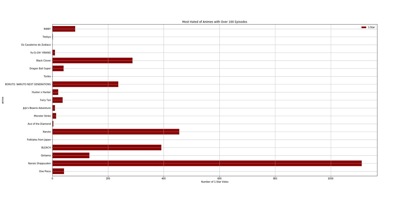 Most 1star Shows - Graph